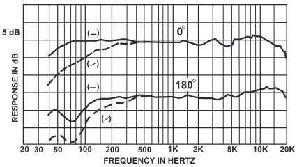 مخطط الاستجابة للترددات لمايك Electro-Voice RE20